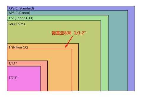 1寸cmos画质（1英寸的cmos是全画幅吗）