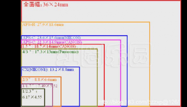 传感器尺寸和画质（传感器尺寸对照片的影响）