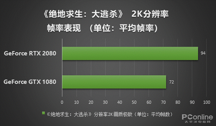 2080中画质绝地求生（2080显卡绝地求生全高 多少帧）