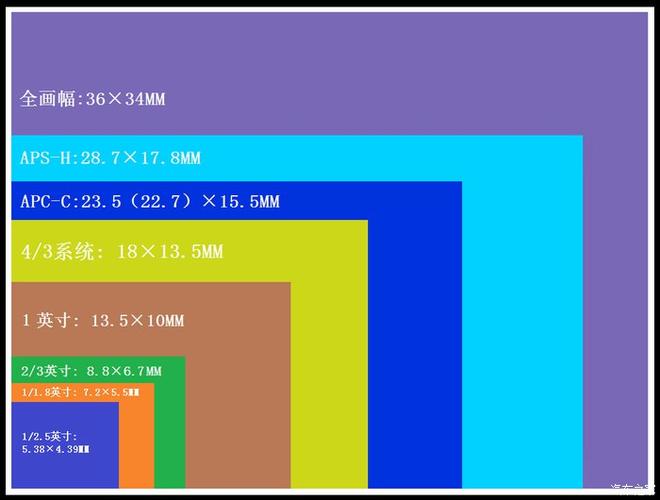 传感器大小和画质（传感器大小对照片的影响）