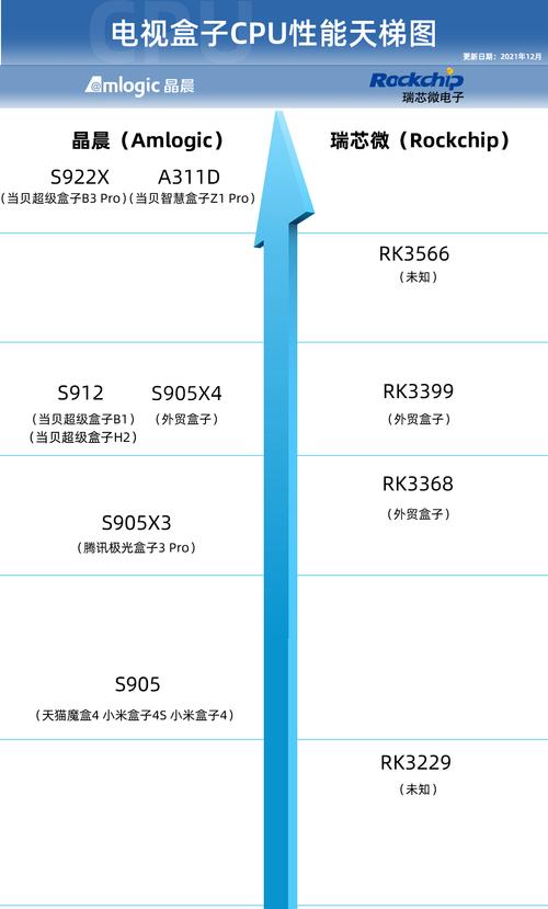 什么盒子芯片画质好（盒子芯片天梯图）