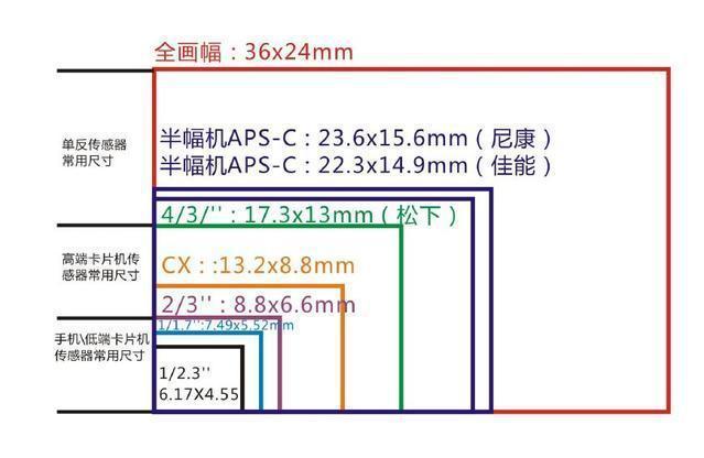 半幅全幅画质区别（半幅全幅画质区别）